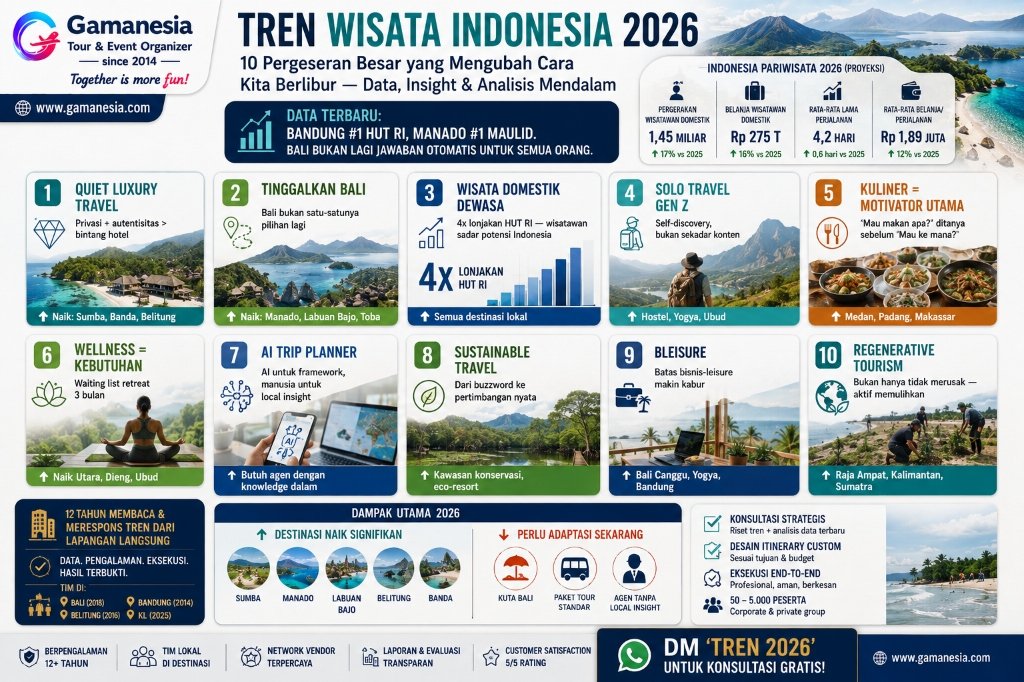 Tren Wisata Indonesia 2026: 10 Pergeseran Besar yang Mengubah Cara Kita Berlibur — Data & Insight Terlengkap | Gamanesia